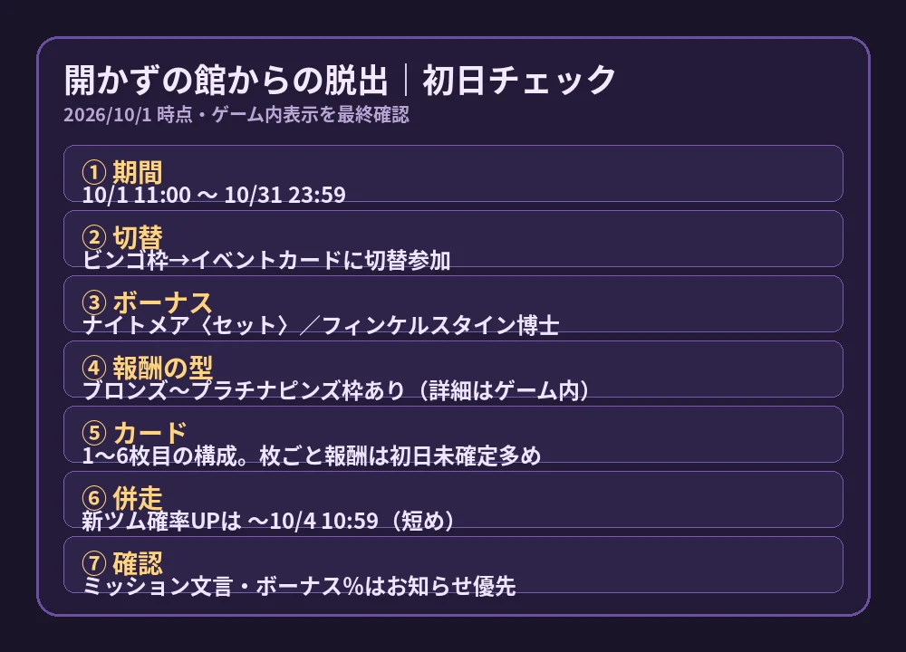 開かずの館からの脱出・初日チェックリスト。期間・カード切替・キャラボーナス・ピンズ枠・確率UPを並べた確認表