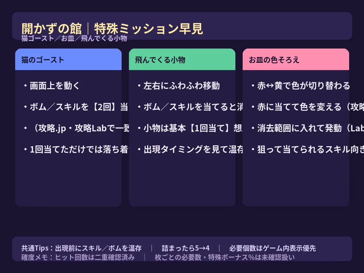 開かずの館の特殊ミッション早見。猫ゴーストは2回、小物は当てて消す、お皿は赤黄切り替え