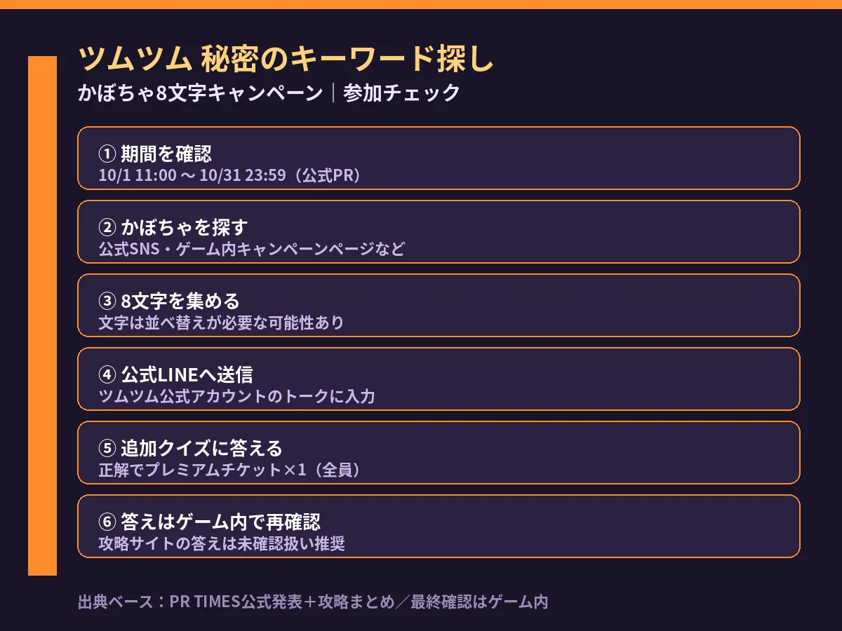 秘密のキーワード探しの参加チェック。期間確認→かぼちゃ探し→8文字→公式LINE送信→追加クイズ→ゲーム内再確認の6ステップ
