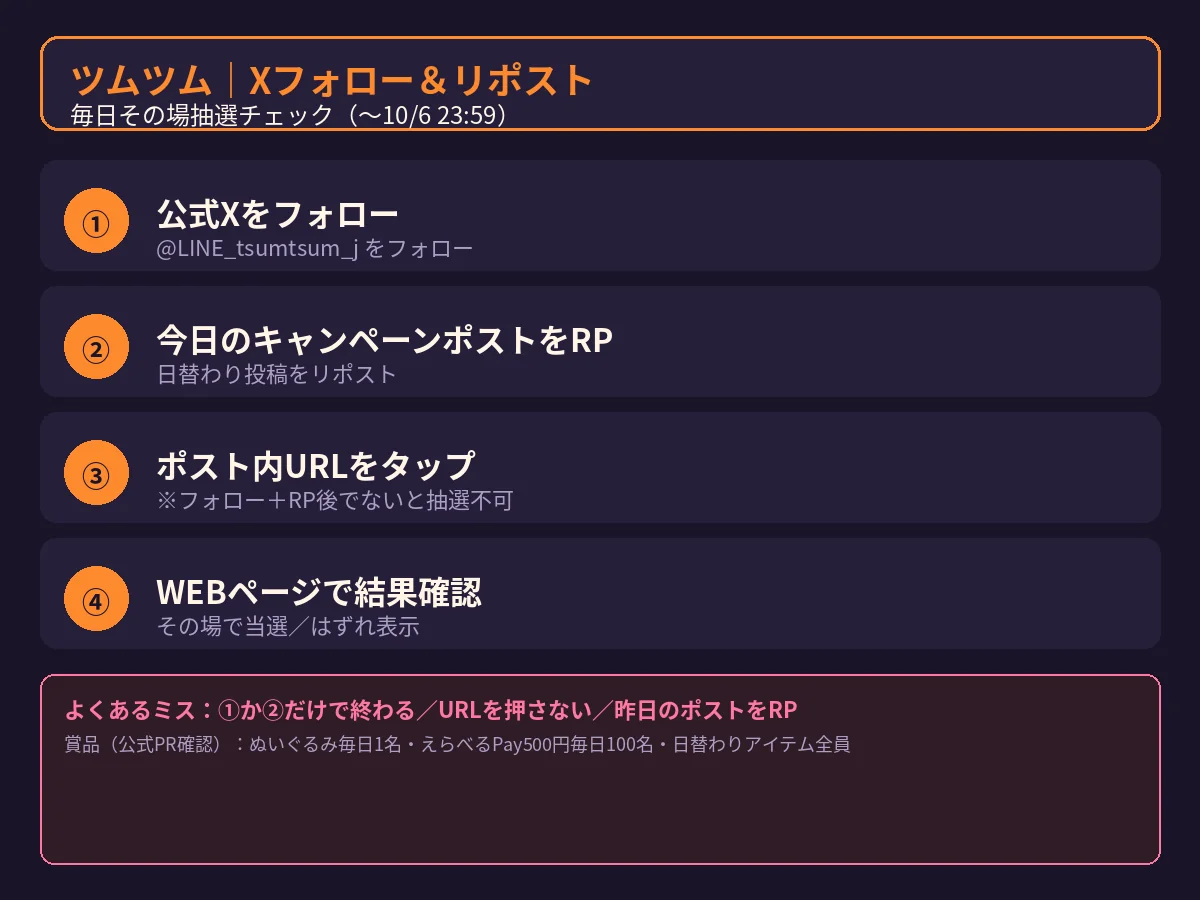 Xフォロー＆リポスト参加チェック。公式フォロー→今日のポストをRP→ポスト内URL→結果確認の4ステップと、よくあるミス